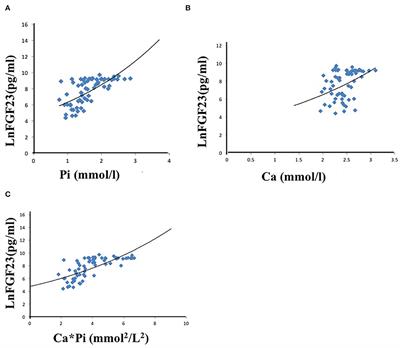 In-center Nocturnal Hemodialysis Reduced the Circulating FGF23, Left Ventricular Hypertrophy, and All-Cause Mortality: A Retrospective Cohort Study